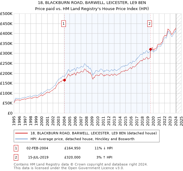 18, BLACKBURN ROAD, BARWELL, LEICESTER, LE9 8EN: Price paid vs HM Land Registry's House Price Index