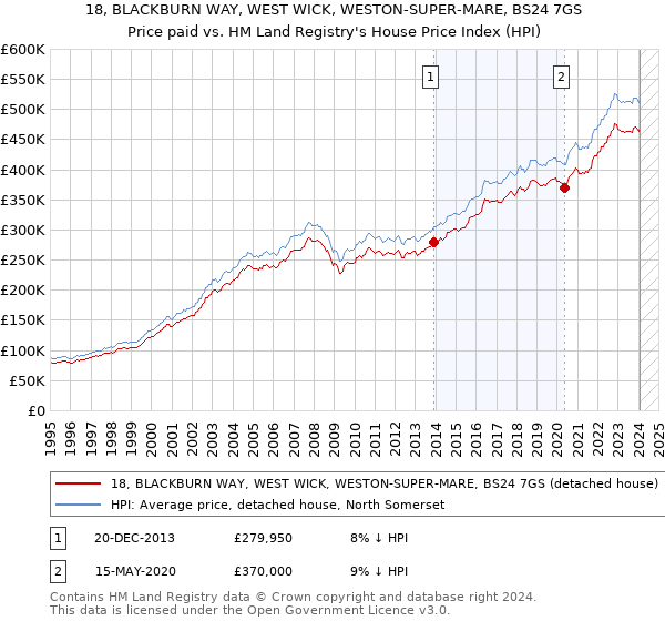 18, BLACKBURN WAY, WEST WICK, WESTON-SUPER-MARE, BS24 7GS: Price paid vs HM Land Registry's House Price Index