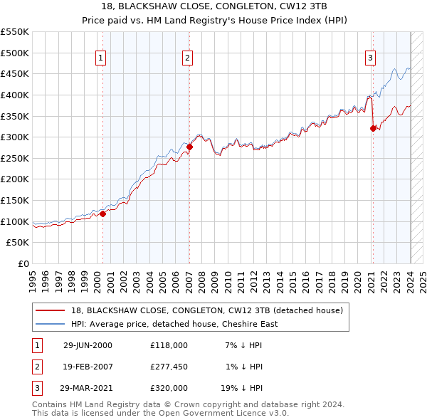 18, BLACKSHAW CLOSE, CONGLETON, CW12 3TB: Price paid vs HM Land Registry's House Price Index