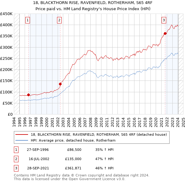 18, BLACKTHORN RISE, RAVENFIELD, ROTHERHAM, S65 4RF: Price paid vs HM Land Registry's House Price Index