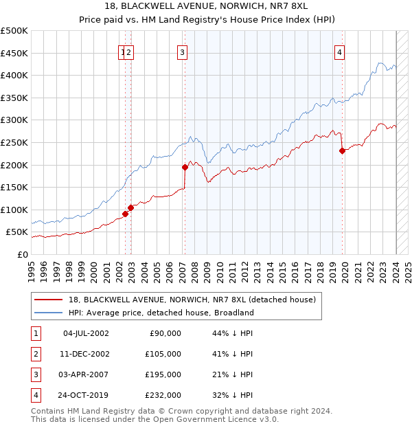 18, BLACKWELL AVENUE, NORWICH, NR7 8XL: Price paid vs HM Land Registry's House Price Index