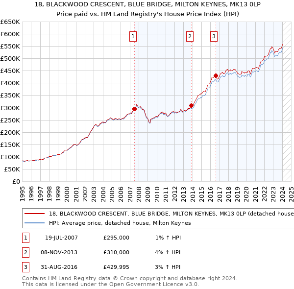 18, BLACKWOOD CRESCENT, BLUE BRIDGE, MILTON KEYNES, MK13 0LP: Price paid vs HM Land Registry's House Price Index