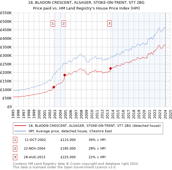 18, BLADON CRESCENT, ALSAGER, STOKE-ON-TRENT, ST7 2BG: Price paid vs HM Land Registry's House Price Index