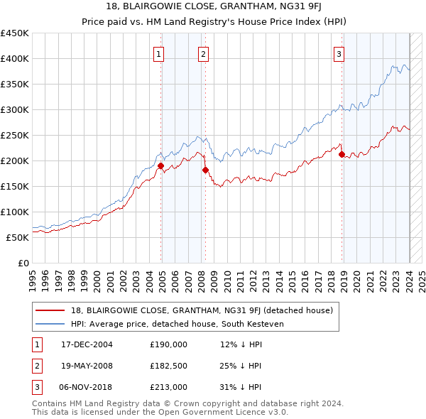 18, BLAIRGOWIE CLOSE, GRANTHAM, NG31 9FJ: Price paid vs HM Land Registry's House Price Index