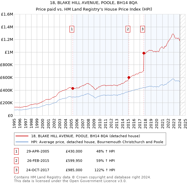 18, BLAKE HILL AVENUE, POOLE, BH14 8QA: Price paid vs HM Land Registry's House Price Index