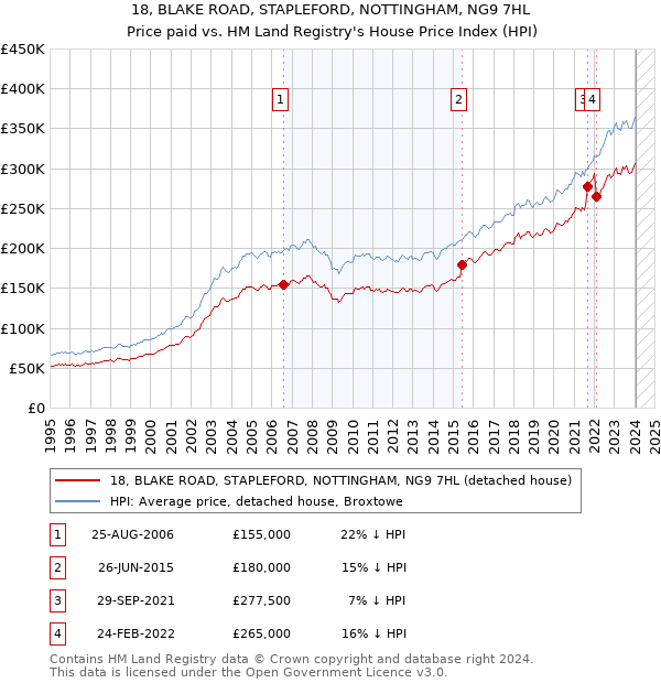 18, BLAKE ROAD, STAPLEFORD, NOTTINGHAM, NG9 7HL: Price paid vs HM Land Registry's House Price Index