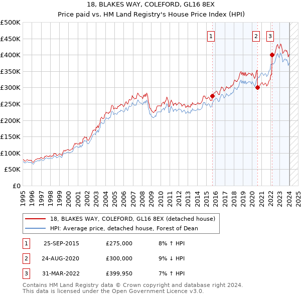 18, BLAKES WAY, COLEFORD, GL16 8EX: Price paid vs HM Land Registry's House Price Index