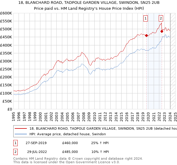 18, BLANCHARD ROAD, TADPOLE GARDEN VILLAGE, SWINDON, SN25 2UB: Price paid vs HM Land Registry's House Price Index