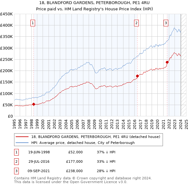 18, BLANDFORD GARDENS, PETERBOROUGH, PE1 4RU: Price paid vs HM Land Registry's House Price Index