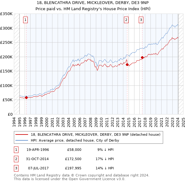 18, BLENCATHRA DRIVE, MICKLEOVER, DERBY, DE3 9NP: Price paid vs HM Land Registry's House Price Index