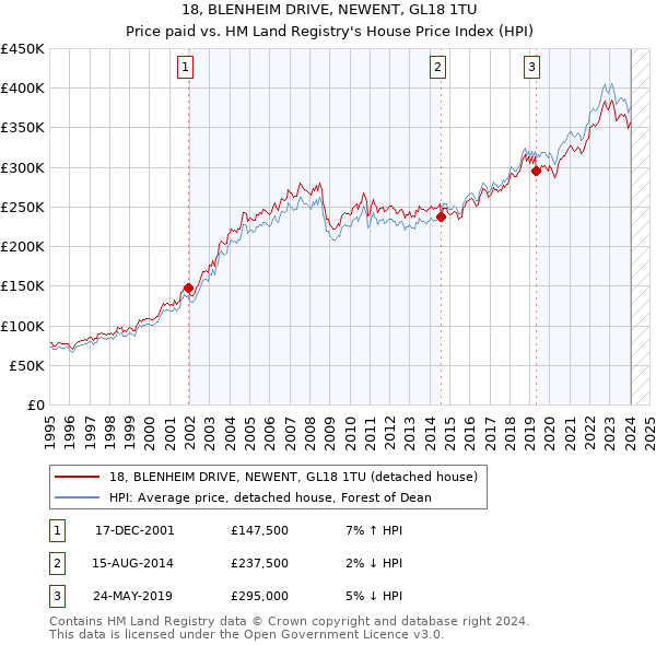 18, BLENHEIM DRIVE, NEWENT, GL18 1TU: Price paid vs HM Land Registry's House Price Index