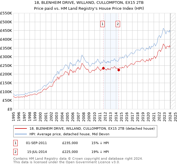 18, BLENHEIM DRIVE, WILLAND, CULLOMPTON, EX15 2TB: Price paid vs HM Land Registry's House Price Index