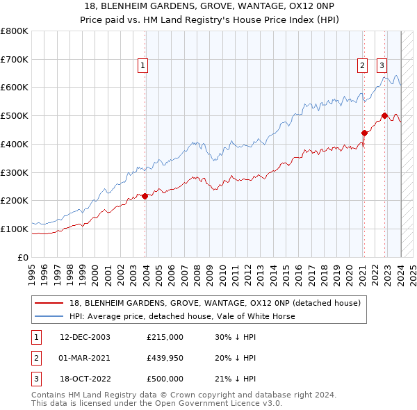 18, BLENHEIM GARDENS, GROVE, WANTAGE, OX12 0NP: Price paid vs HM Land Registry's House Price Index