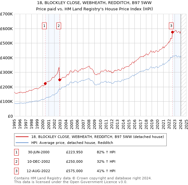 18, BLOCKLEY CLOSE, WEBHEATH, REDDITCH, B97 5WW: Price paid vs HM Land Registry's House Price Index
