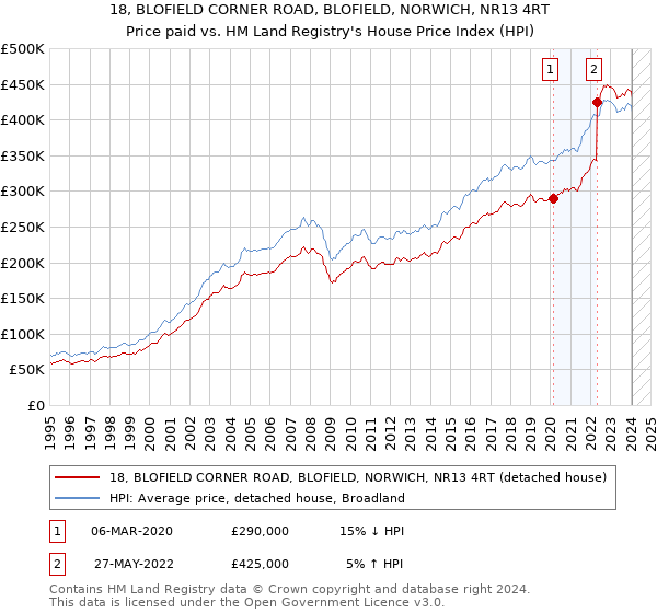 18, BLOFIELD CORNER ROAD, BLOFIELD, NORWICH, NR13 4RT: Price paid vs HM Land Registry's House Price Index