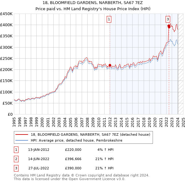 18, BLOOMFIELD GARDENS, NARBERTH, SA67 7EZ: Price paid vs HM Land Registry's House Price Index
