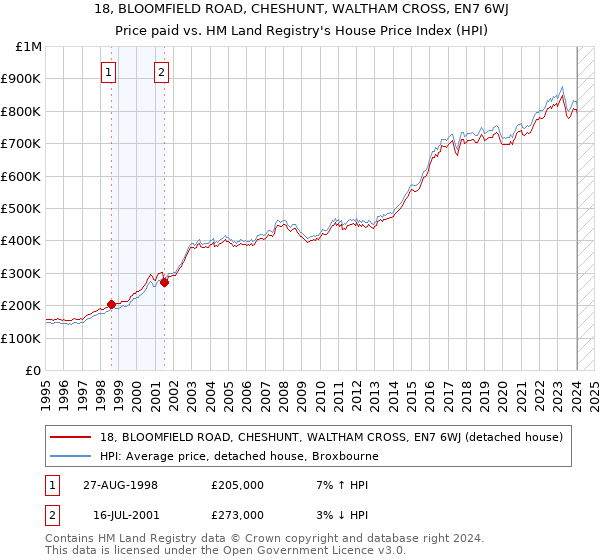 18, BLOOMFIELD ROAD, CHESHUNT, WALTHAM CROSS, EN7 6WJ: Price paid vs HM Land Registry's House Price Index