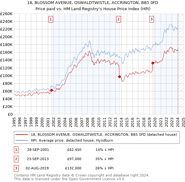 18, BLOSSOM AVENUE, OSWALDTWISTLE, ACCRINGTON, BB5 0FD: Price paid vs HM Land Registry's House Price Index
