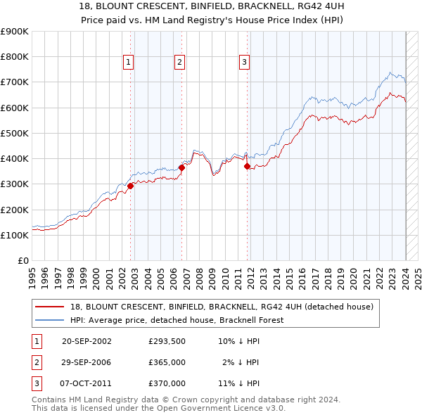 18, BLOUNT CRESCENT, BINFIELD, BRACKNELL, RG42 4UH: Price paid vs HM Land Registry's House Price Index