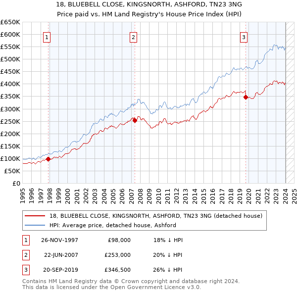 18, BLUEBELL CLOSE, KINGSNORTH, ASHFORD, TN23 3NG: Price paid vs HM Land Registry's House Price Index