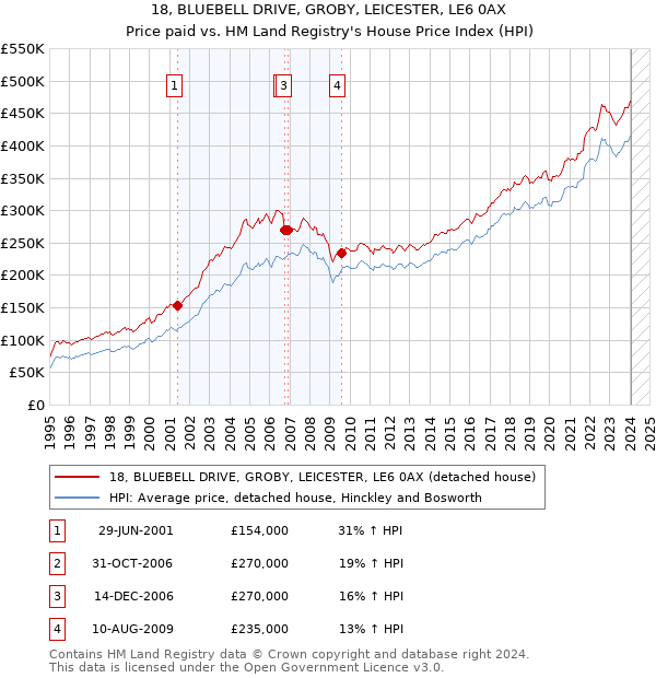 18, BLUEBELL DRIVE, GROBY, LEICESTER, LE6 0AX: Price paid vs HM Land Registry's House Price Index