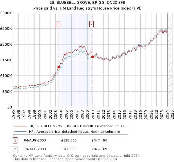 18, BLUEBELL GROVE, BRIGG, DN20 8FB: Price paid vs HM Land Registry's House Price Index