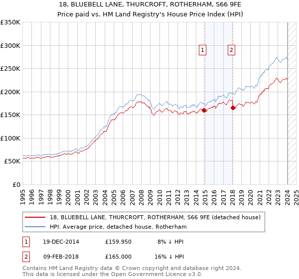 18, BLUEBELL LANE, THURCROFT, ROTHERHAM, S66 9FE: Price paid vs HM Land Registry's House Price Index