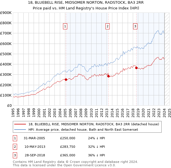 18, BLUEBELL RISE, MIDSOMER NORTON, RADSTOCK, BA3 2RR: Price paid vs HM Land Registry's House Price Index