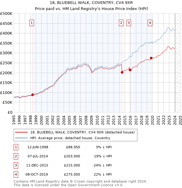 18, BLUEBELL WALK, COVENTRY, CV4 9XR: Price paid vs HM Land Registry's House Price Index