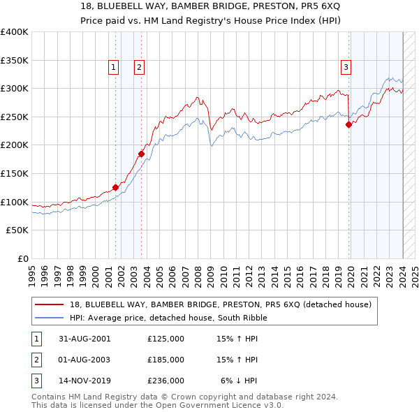 18, BLUEBELL WAY, BAMBER BRIDGE, PRESTON, PR5 6XQ: Price paid vs HM Land Registry's House Price Index