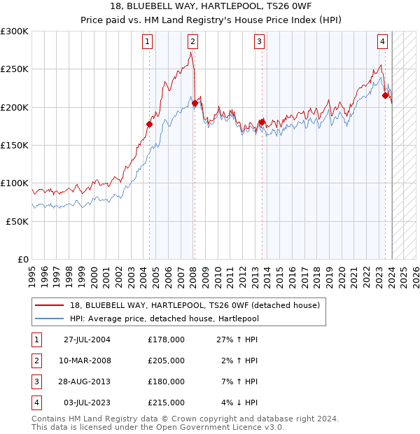 18, BLUEBELL WAY, HARTLEPOOL, TS26 0WF: Price paid vs HM Land Registry's House Price Index