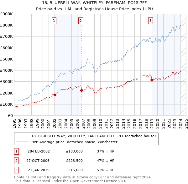 18, BLUEBELL WAY, WHITELEY, FAREHAM, PO15 7FF: Price paid vs HM Land Registry's House Price Index