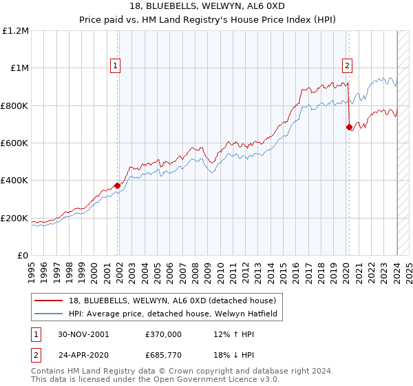 18, BLUEBELLS, WELWYN, AL6 0XD: Price paid vs HM Land Registry's House Price Index