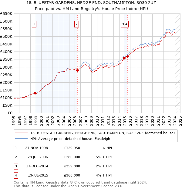 18, BLUESTAR GARDENS, HEDGE END, SOUTHAMPTON, SO30 2UZ: Price paid vs HM Land Registry's House Price Index