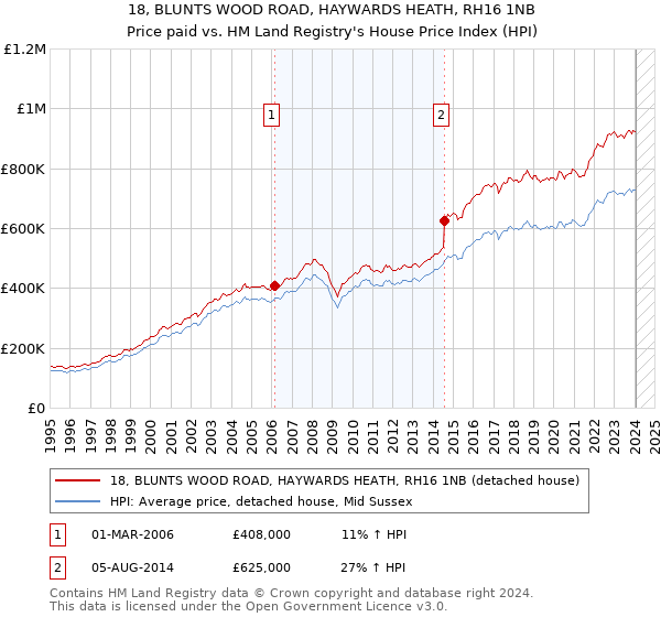 18, BLUNTS WOOD ROAD, HAYWARDS HEATH, RH16 1NB: Price paid vs HM Land Registry's House Price Index