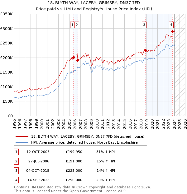 18, BLYTH WAY, LACEBY, GRIMSBY, DN37 7FD: Price paid vs HM Land Registry's House Price Index