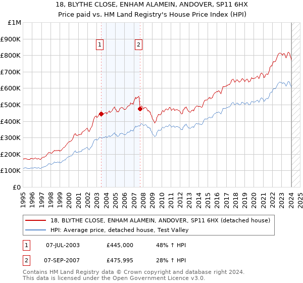 18, BLYTHE CLOSE, ENHAM ALAMEIN, ANDOVER, SP11 6HX: Price paid vs HM Land Registry's House Price Index