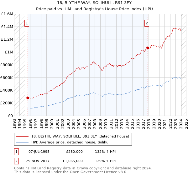 18, BLYTHE WAY, SOLIHULL, B91 3EY: Price paid vs HM Land Registry's House Price Index