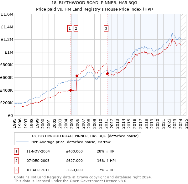 18, BLYTHWOOD ROAD, PINNER, HA5 3QG: Price paid vs HM Land Registry's House Price Index