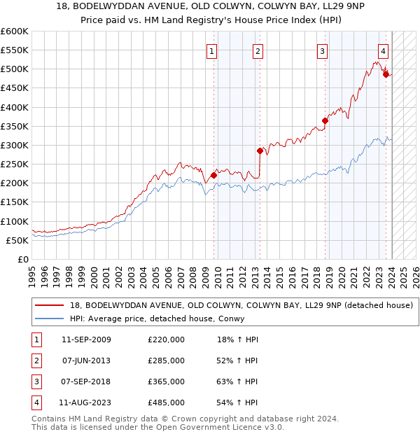 18, BODELWYDDAN AVENUE, OLD COLWYN, COLWYN BAY, LL29 9NP: Price paid vs HM Land Registry's House Price Index
