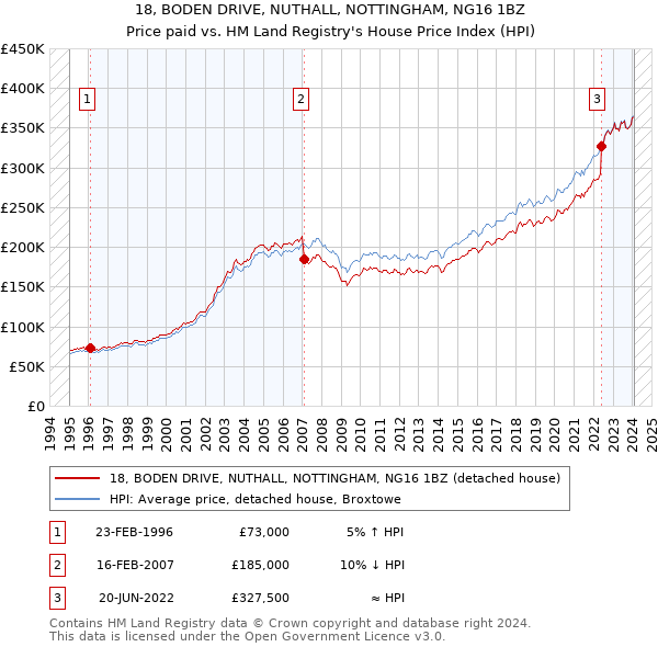 18, BODEN DRIVE, NUTHALL, NOTTINGHAM, NG16 1BZ: Price paid vs HM Land Registry's House Price Index