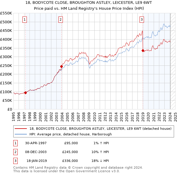18, BODYCOTE CLOSE, BROUGHTON ASTLEY, LEICESTER, LE9 6WT: Price paid vs HM Land Registry's House Price Index
