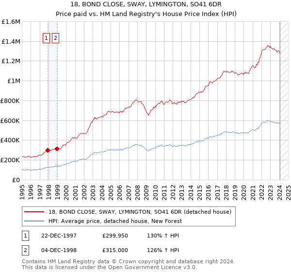 18, BOND CLOSE, SWAY, LYMINGTON, SO41 6DR: Price paid vs HM Land Registry's House Price Index
