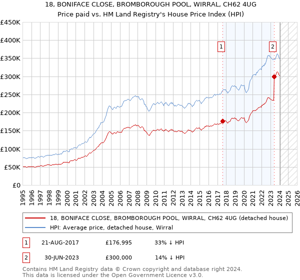 18, BONIFACE CLOSE, BROMBOROUGH POOL, WIRRAL, CH62 4UG: Price paid vs HM Land Registry's House Price Index