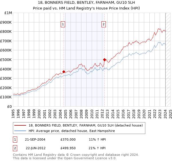 18, BONNERS FIELD, BENTLEY, FARNHAM, GU10 5LH: Price paid vs HM Land Registry's House Price Index
