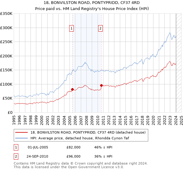 18, BONVILSTON ROAD, PONTYPRIDD, CF37 4RD: Price paid vs HM Land Registry's House Price Index