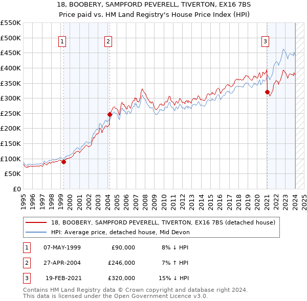 18, BOOBERY, SAMPFORD PEVERELL, TIVERTON, EX16 7BS: Price paid vs HM Land Registry's House Price Index