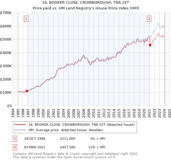 18, BOOKER CLOSE, CROWBOROUGH, TN6 2XT: Price paid vs HM Land Registry's House Price Index