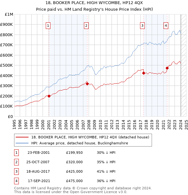 18, BOOKER PLACE, HIGH WYCOMBE, HP12 4QX: Price paid vs HM Land Registry's House Price Index