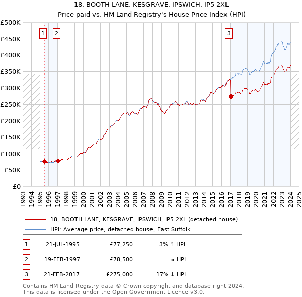 18, BOOTH LANE, KESGRAVE, IPSWICH, IP5 2XL: Price paid vs HM Land Registry's House Price Index